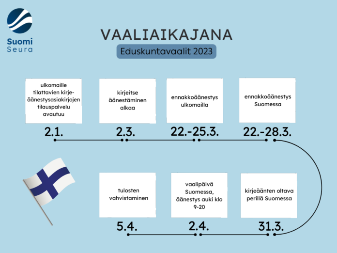 Eduskuntavaalien 2023 tärkeät päivämäärät: Kirjeitse äänestäminen alkaa 2.3. Ennakkoäänestys ulkomailla 22. – 25.3. Kirjeäänten oltava perillä Suomessa 31.3. Vaalipäivä 2.4. Tulokset vahvistetaan 5.4.